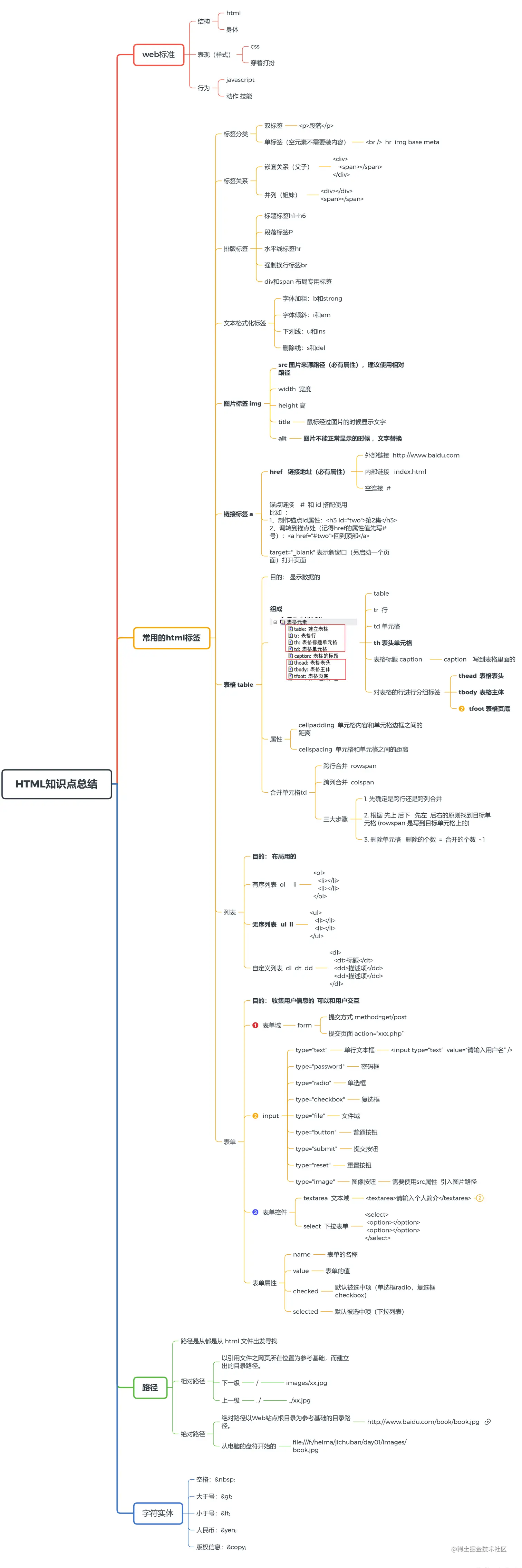 HTML总结.jpg