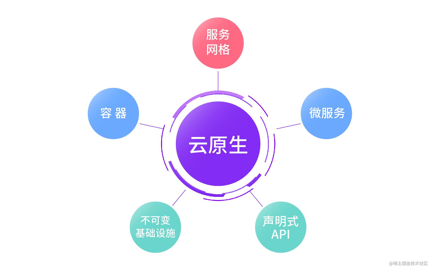 云原生