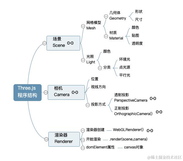 threeJS结构.png