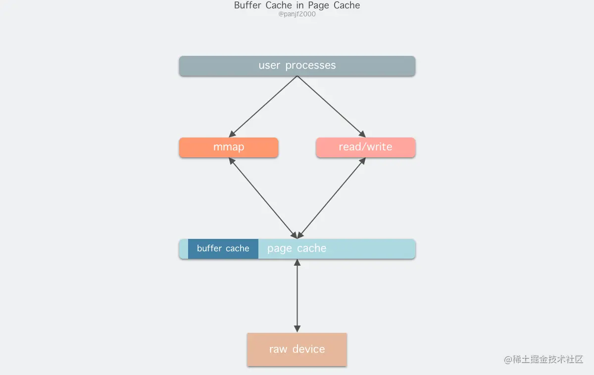 buffer-cache-in-page-cache.png