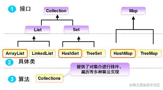 Java集合