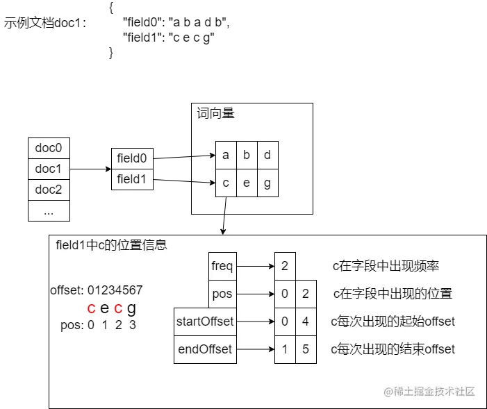 词向量和倒排示意图 (1).png