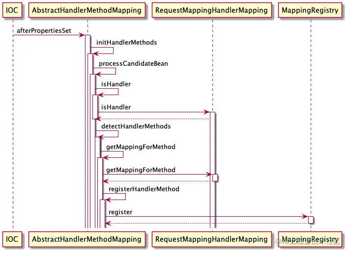 AbstractHandlerMethodMapping_afterPropertiesSet.png
