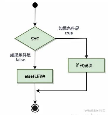 if else语句流程图.png