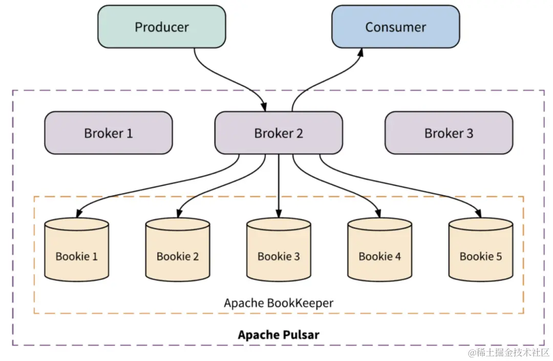 Apache Pulsar 系统架构