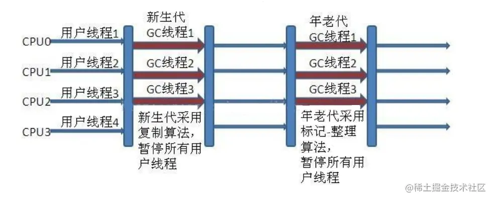 Parallel Old 收集器.png