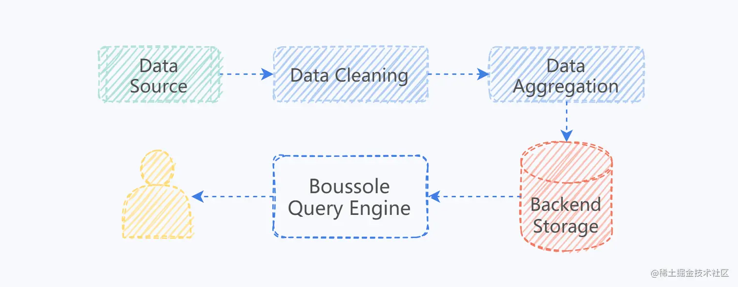 图1 系统数据流概览