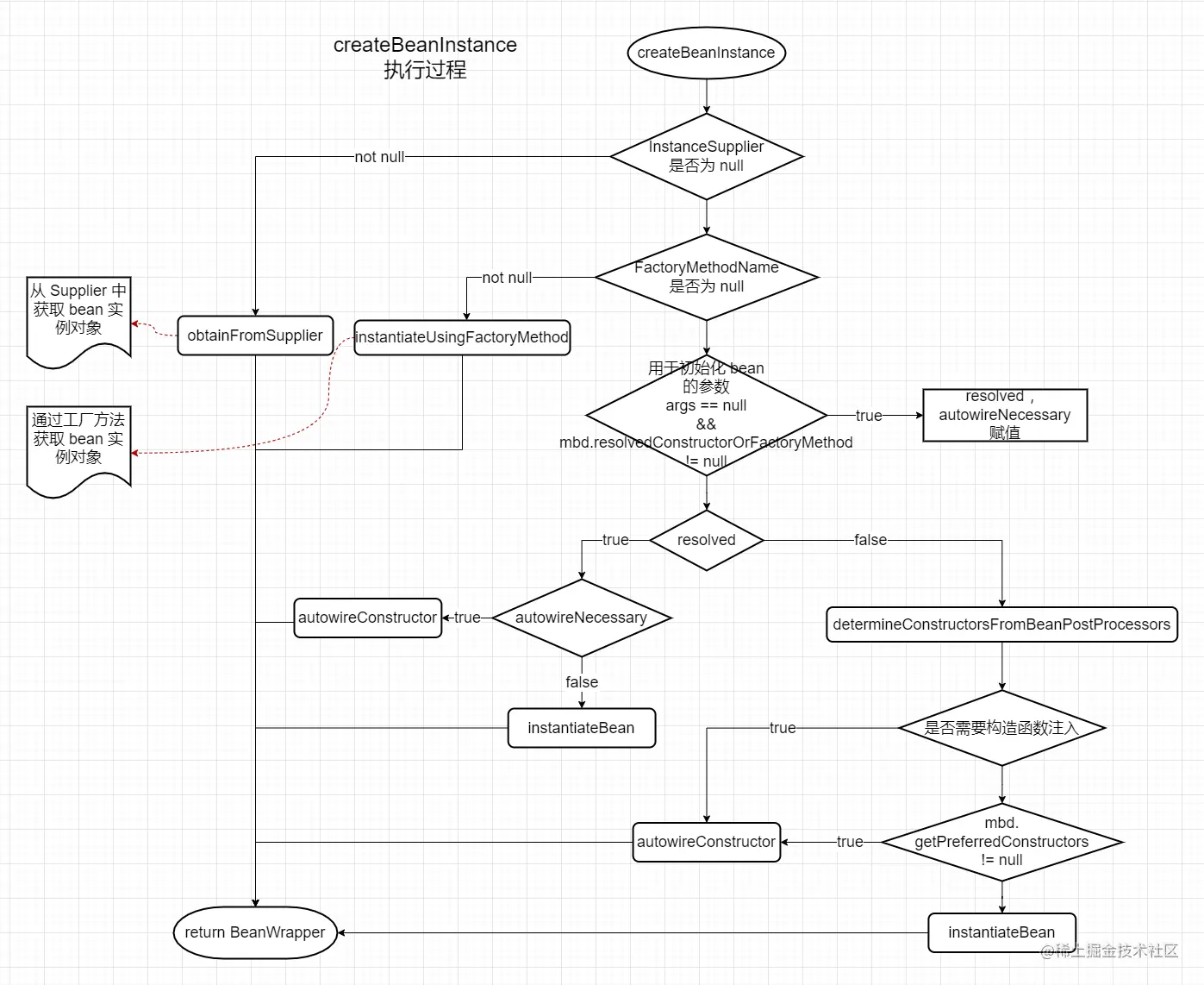 org.springframework.beans.factory.support.AbstractAutowireCapableBeanFactory#createBeanInstance.drawio.png