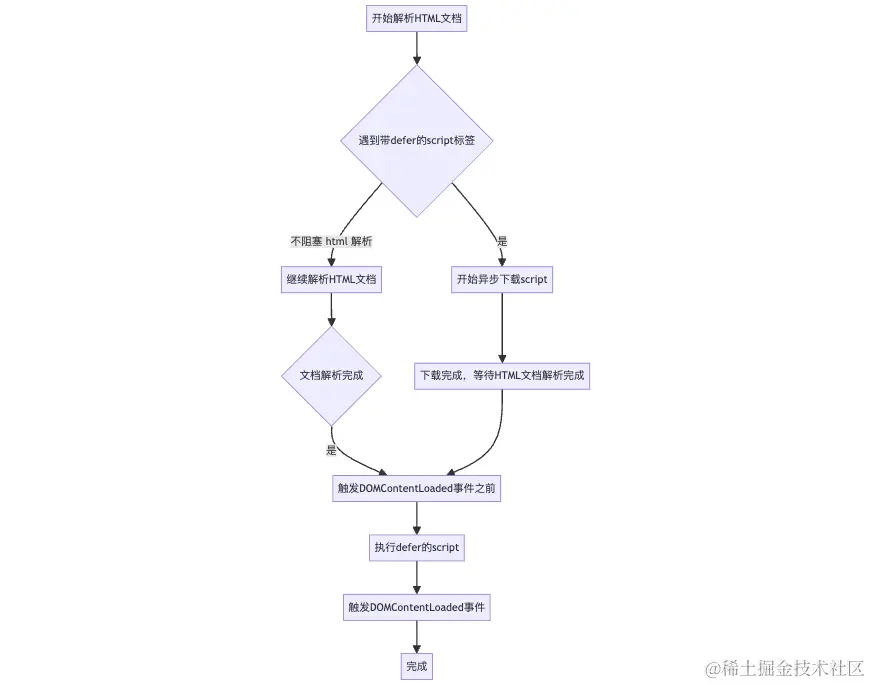 具有 defer 属性的 script 标签资源下载流程
