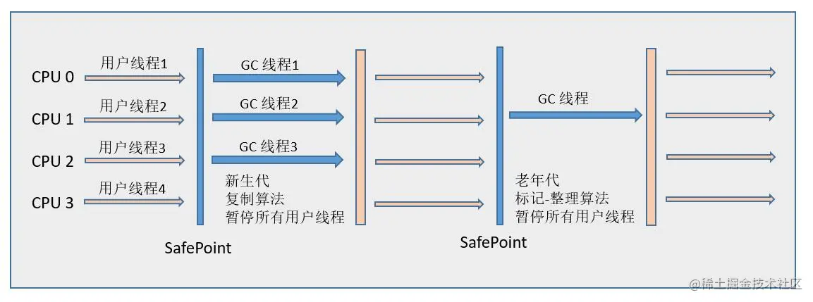 ParNew + Serial Old 示意图