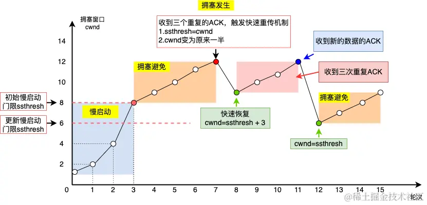 慢启动+快速恢复_Jzy4RNDGLr.png