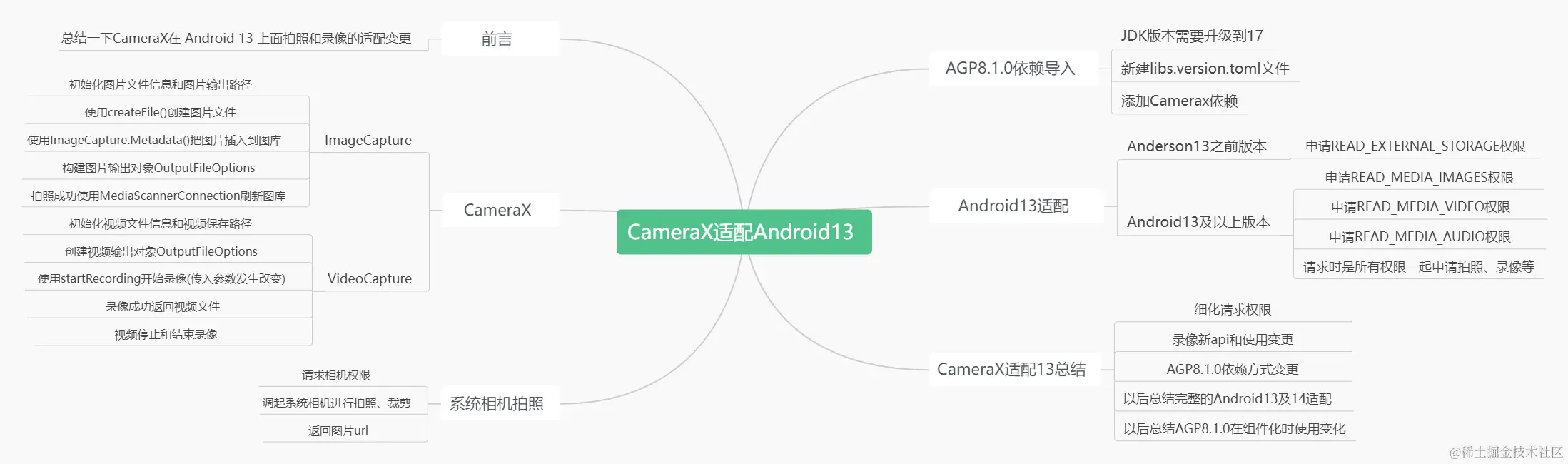 CameraX适配Android13.png