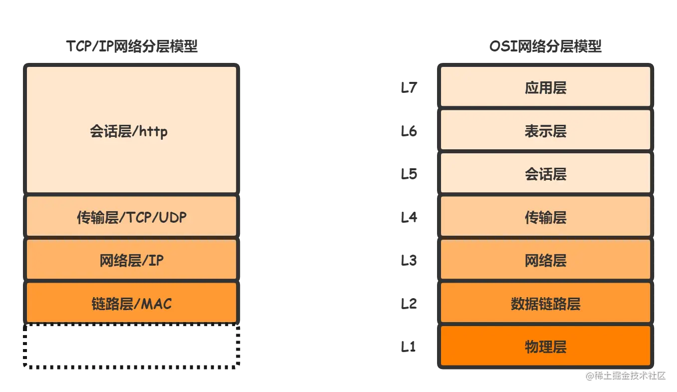 osi七层模型和tcp/ip四层模型
