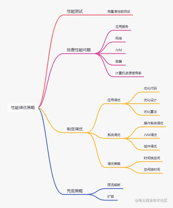 性能调优策略.jpg