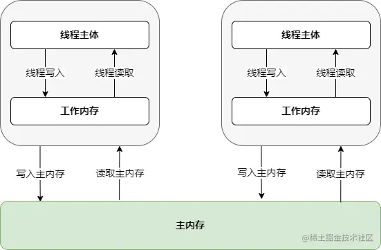 未命名绘图-jmm内存模型.drawio.png