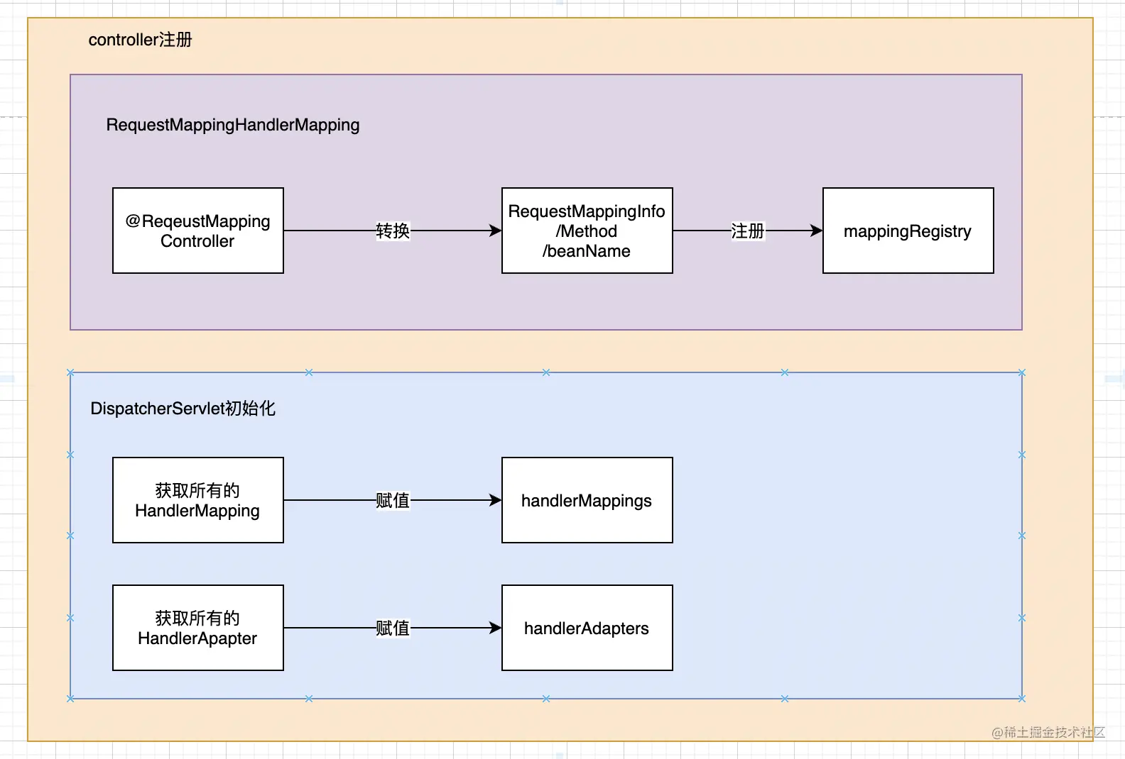controller注册流程.png