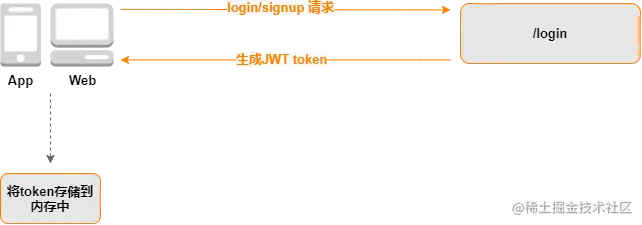 jwt-basic-login-flow.png