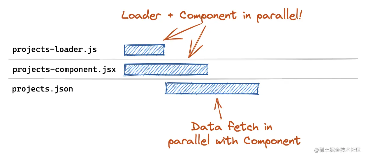 我们可以通过将组件解压到它自己的文件来解除屏蔽数据获取