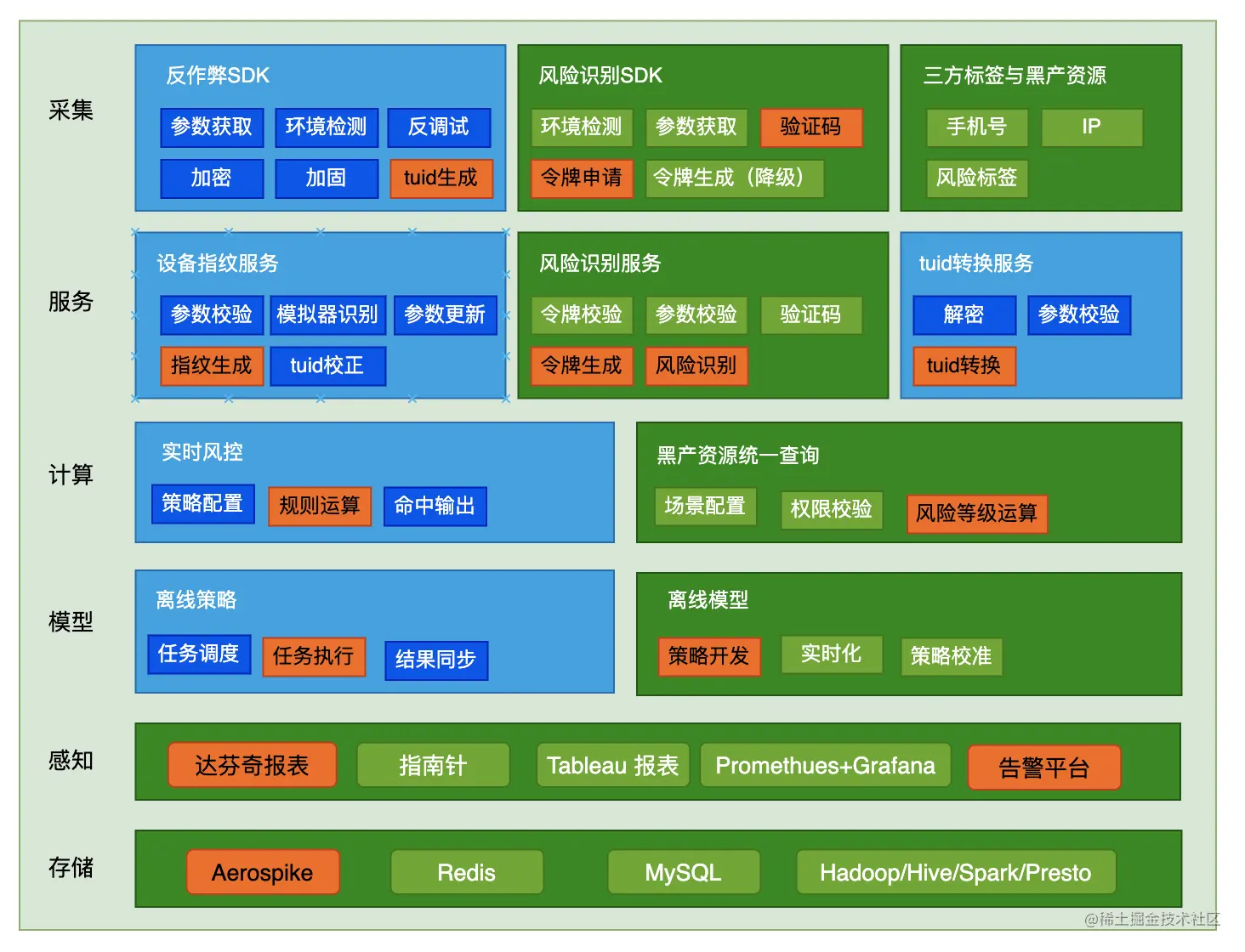 趣头条反作弊技术演进与思考
