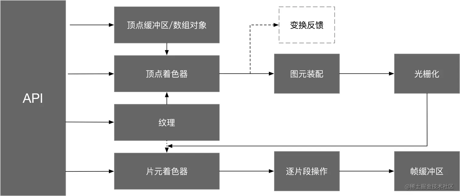 OpenGL ES图形管线.png