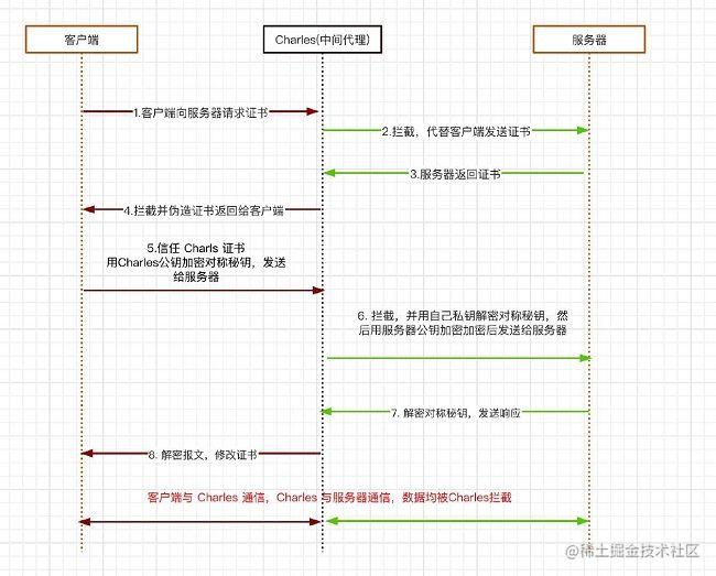 Charles抓包原理