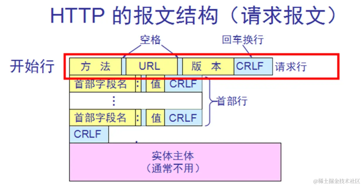 http请求报文.png