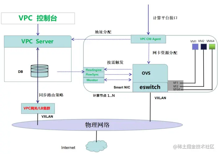 VPC网络架构