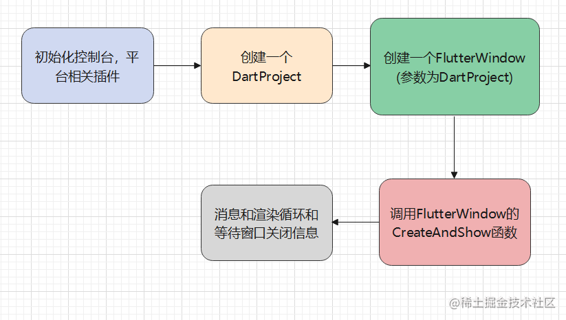 Flutter for Windows startup process analysis - Moment For Technology
