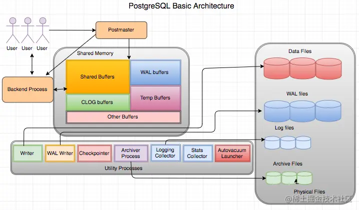 PostgreSQL Basic Architecure.png