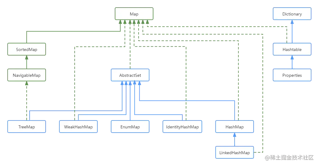 Java集合之Map