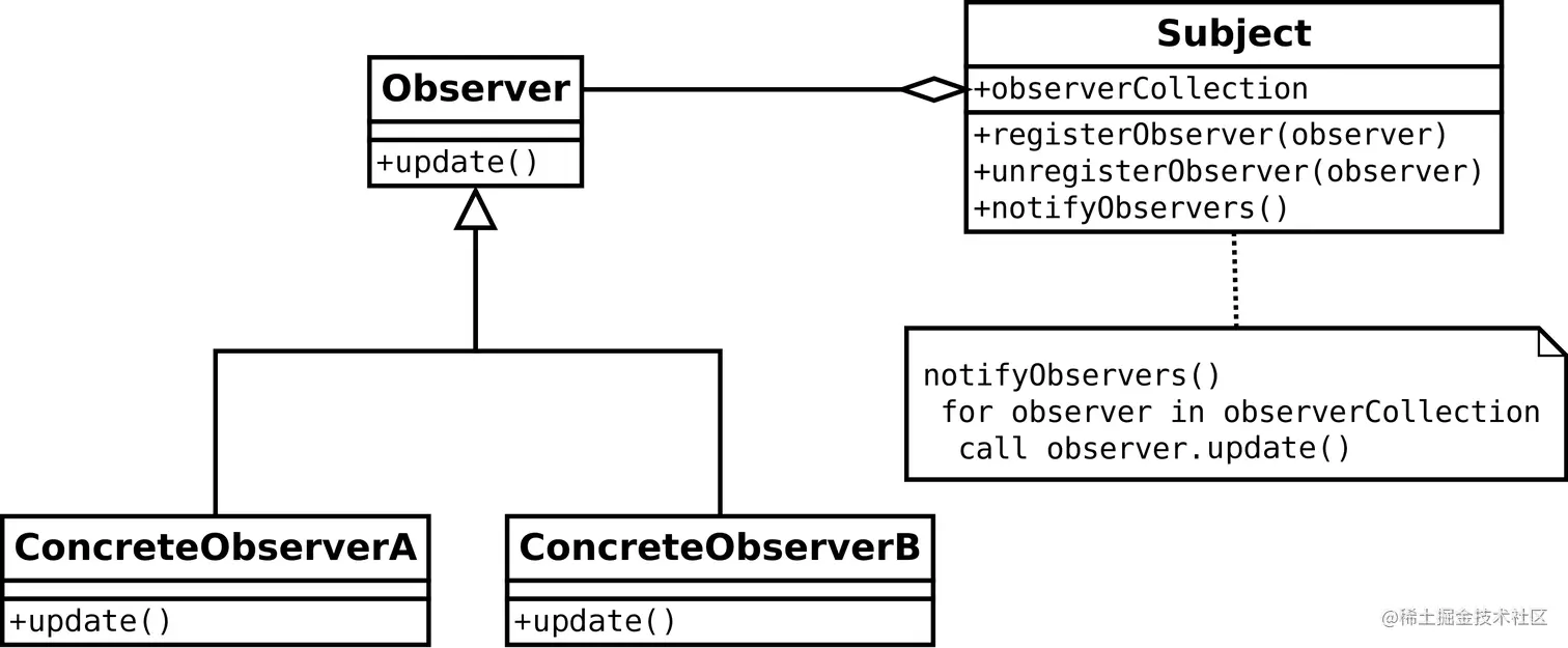 观察者模式UML模式