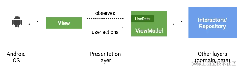 liveData-viewmodel连图.webp