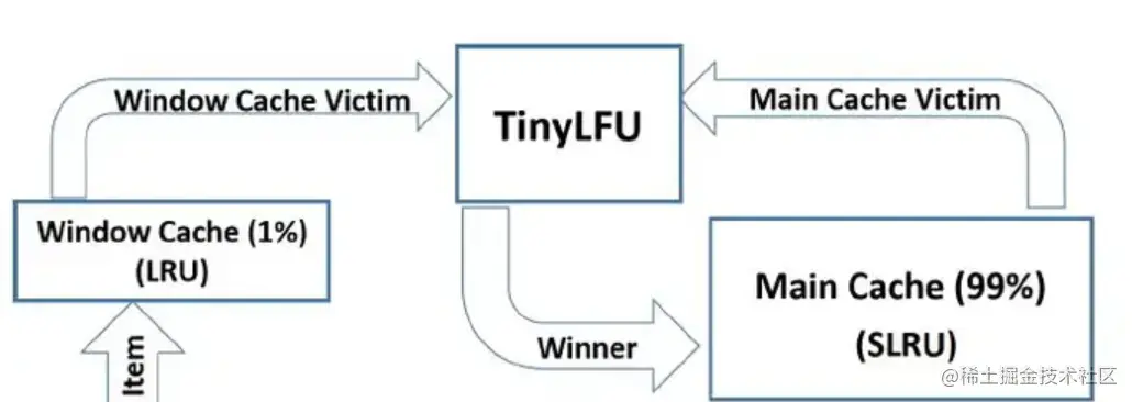 W-TinyLFU的架构.png