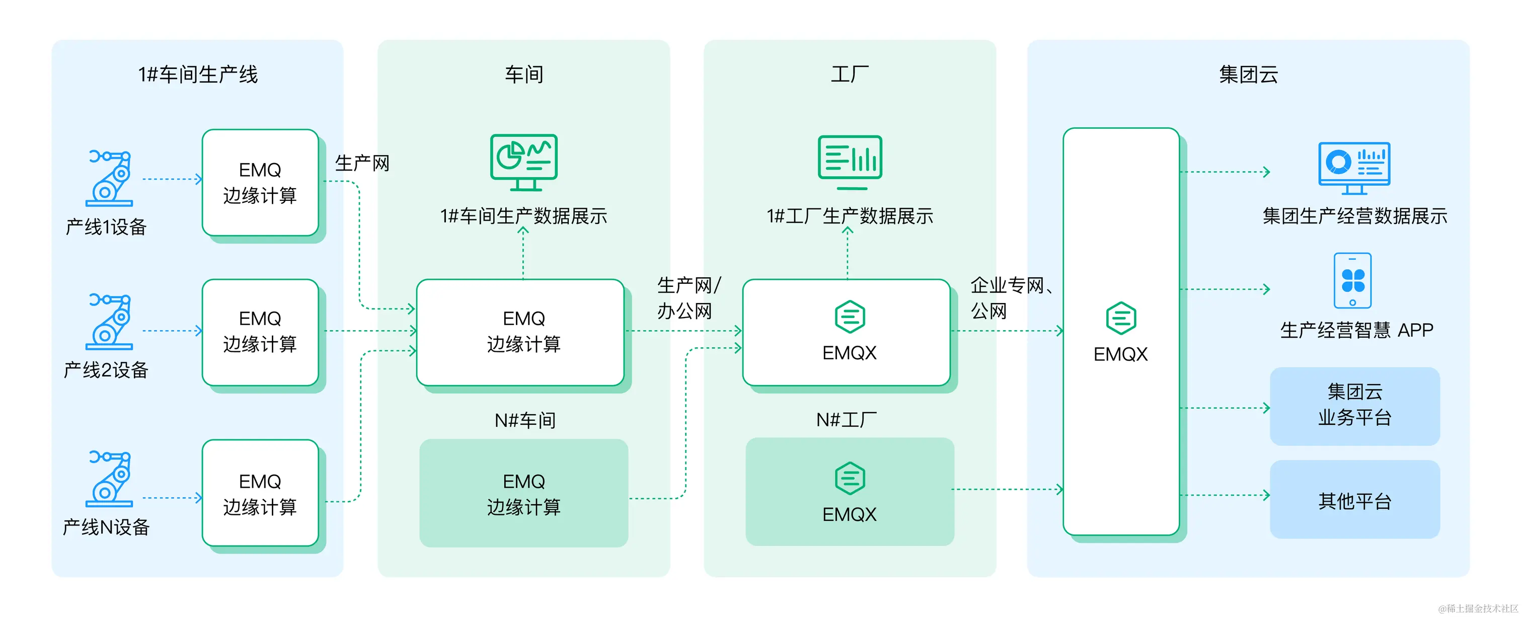 生产数据多级展示消费架构 图3.png