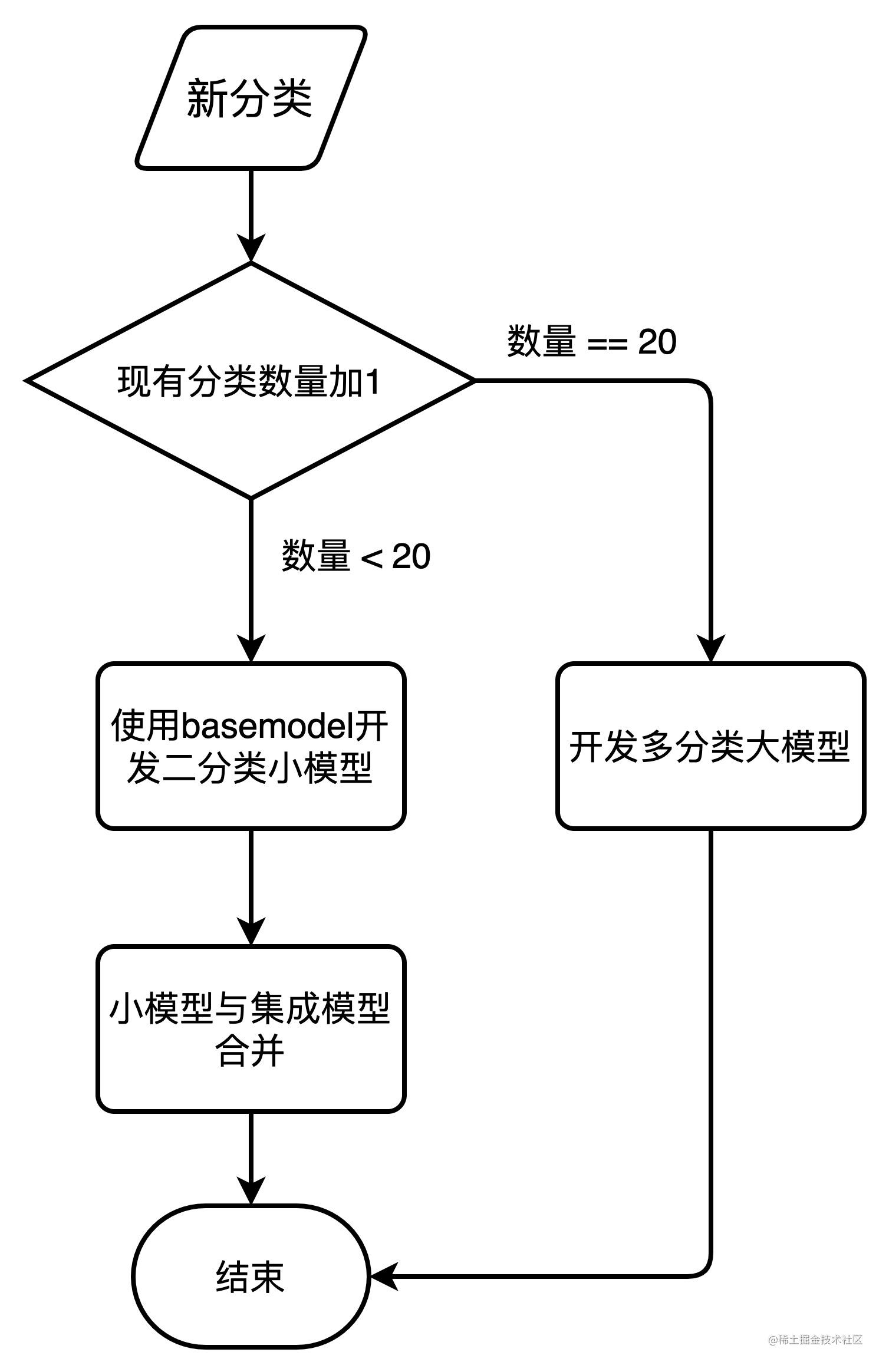 模型策略流程图