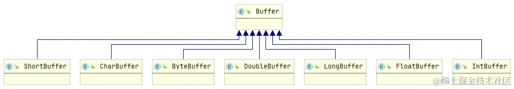 Buffer类图