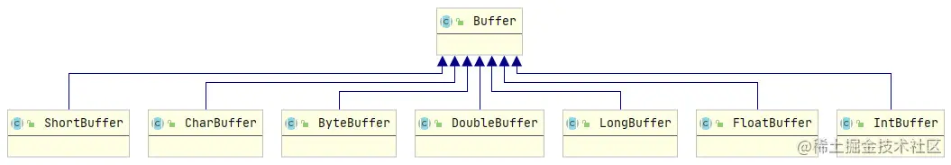 一文搞懂ByteBuffer使用与原理学妹觉得我之前写的Reactor模型还不错，问我是不是可以再总结一下ByteBuf - 掘金