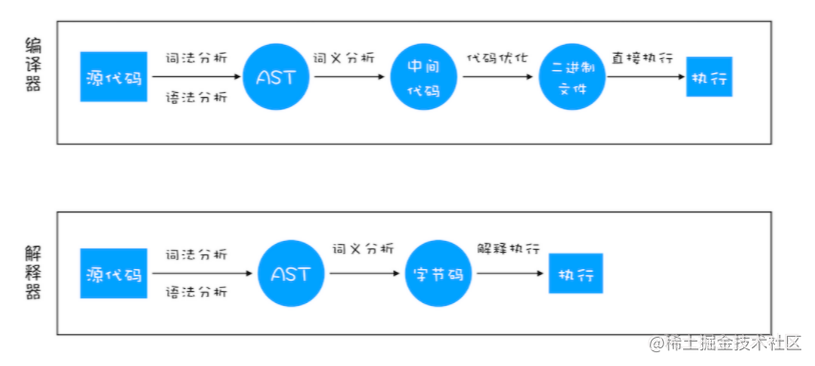 编译&解释流程.png