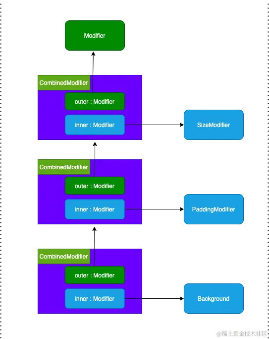 Modifier链.png