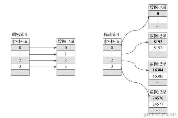 稀疏索引与稠密索引的区别.png