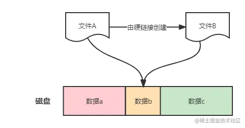 硬链接.png