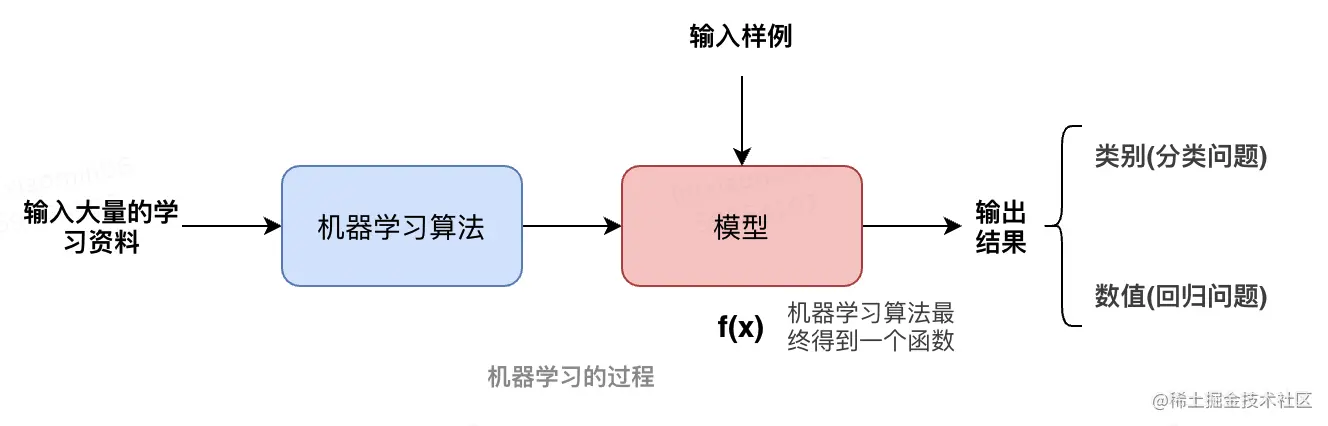 机器学习