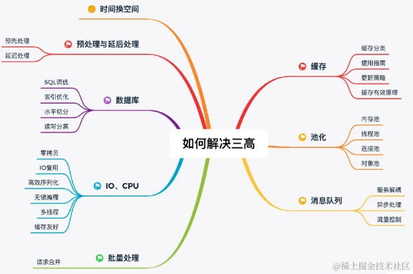 “三高”架构实战