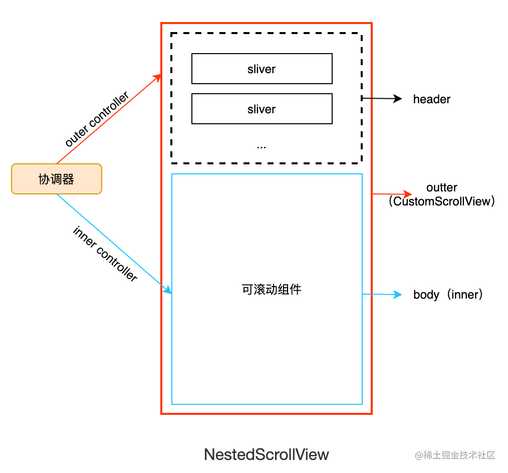 Flutter-可滚动组件-NestedScrollView - 掘金