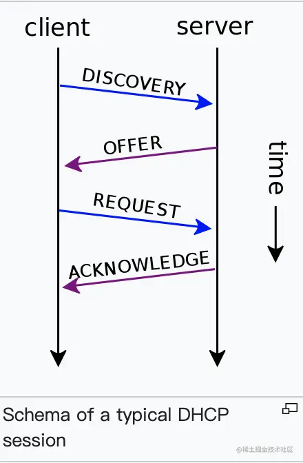 DHCP请求过程.png