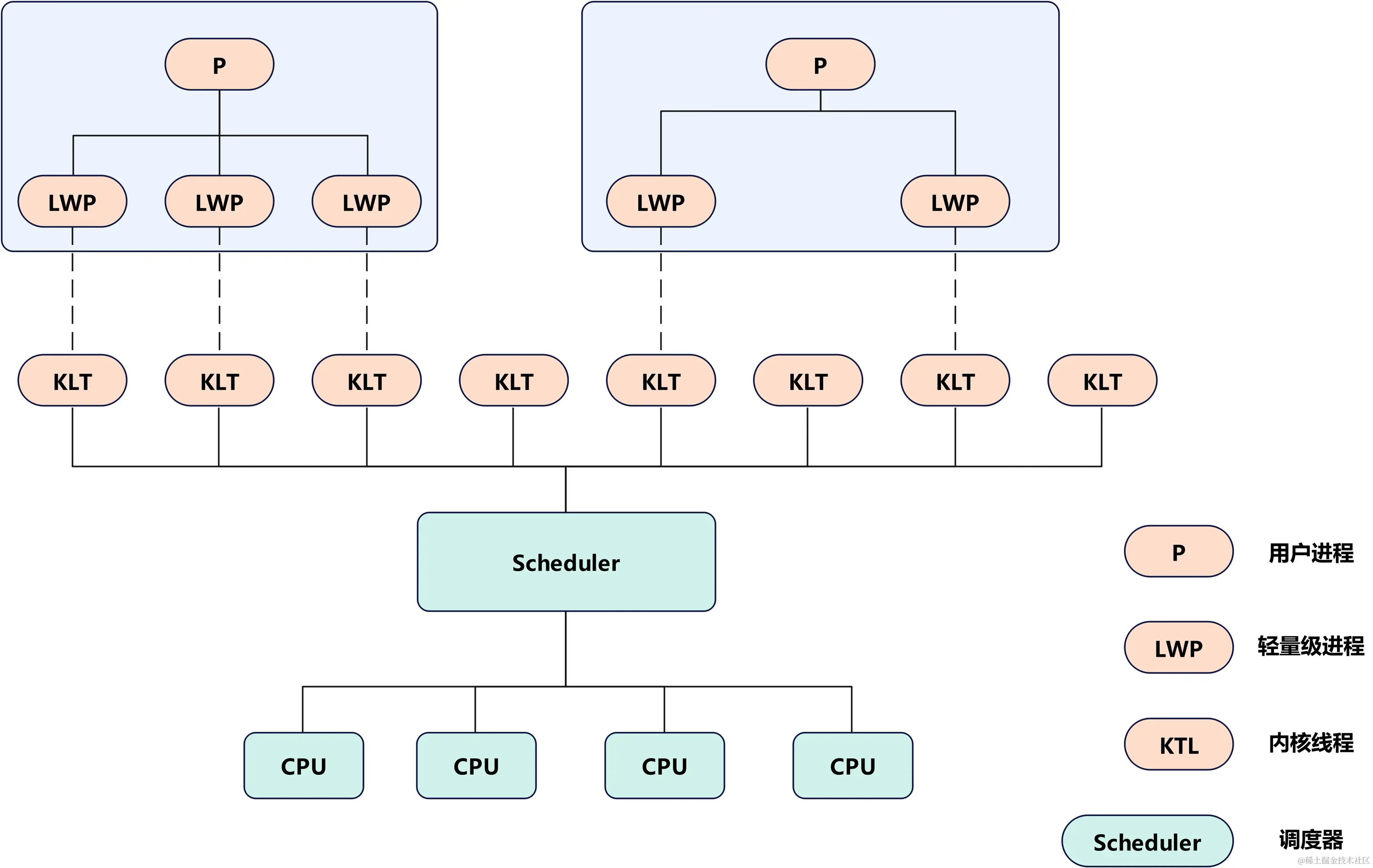 并发编程-内核线程实现模型图