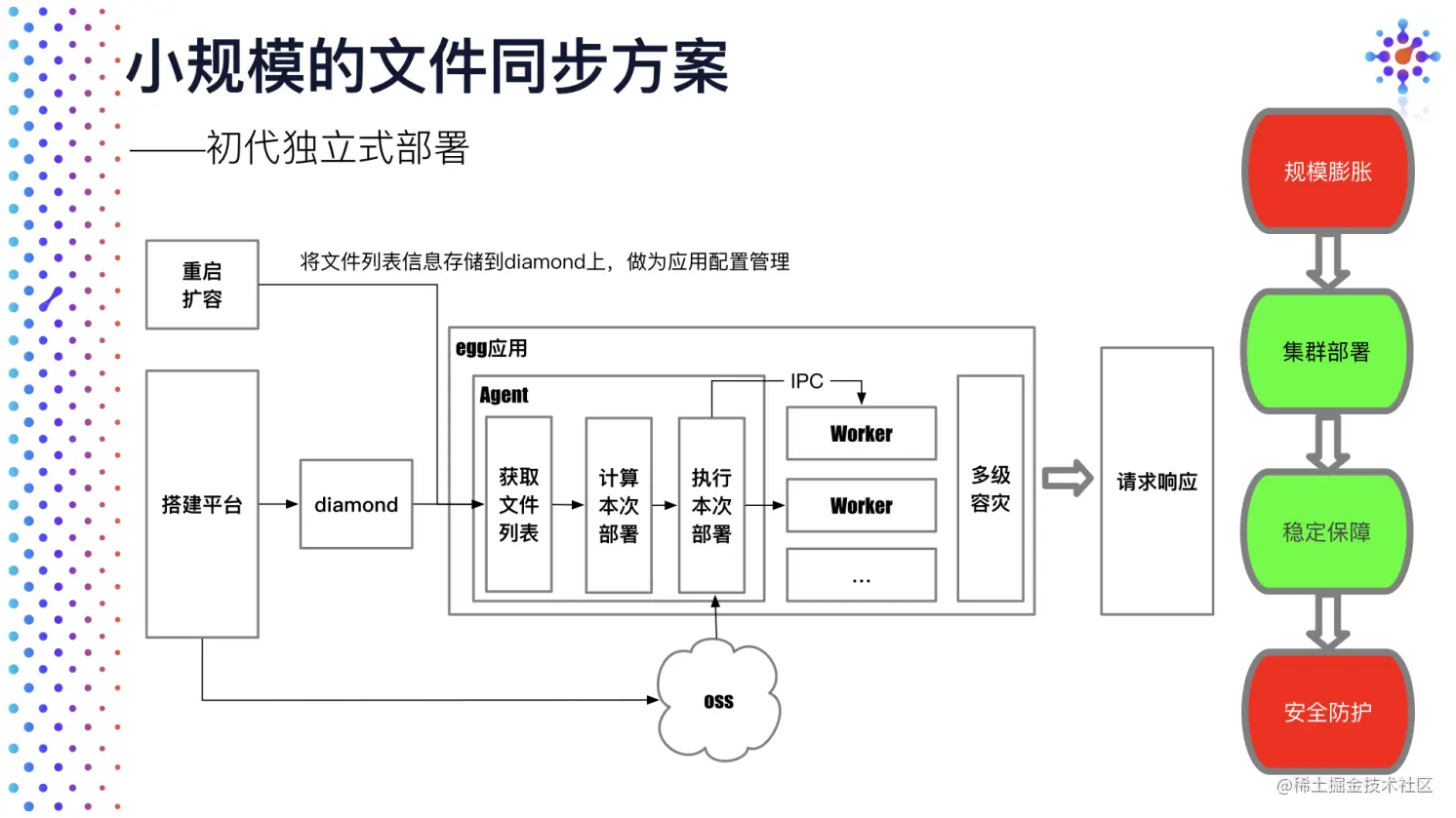 阿里 - 淘积木 - 海量部署 - 小规模架构