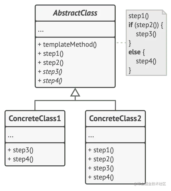 模板方法模式的 UML 图