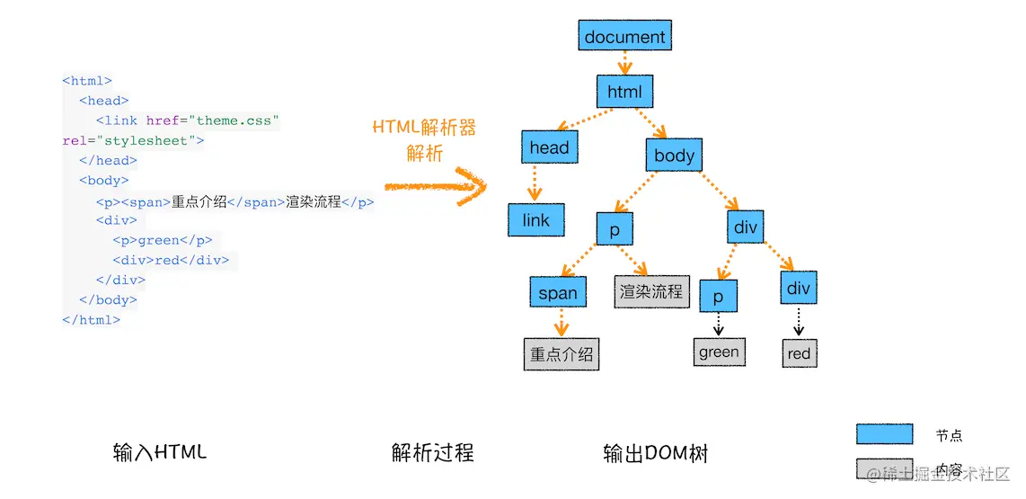 DOM树的构建.png