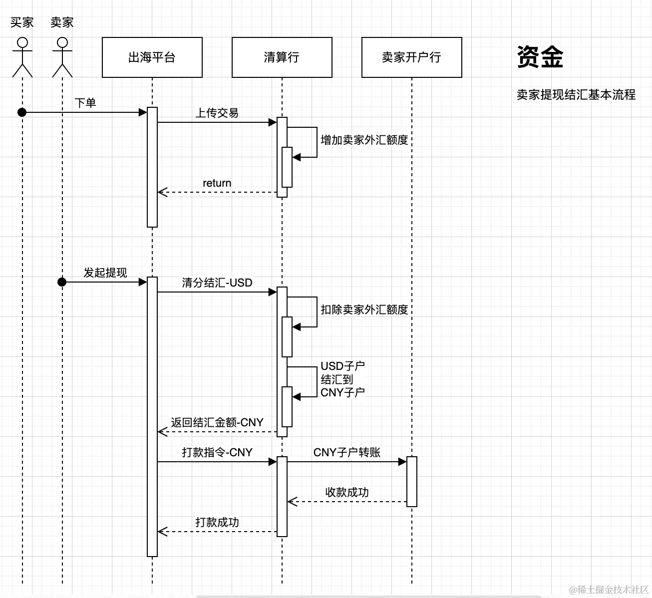 打款指令处理时序